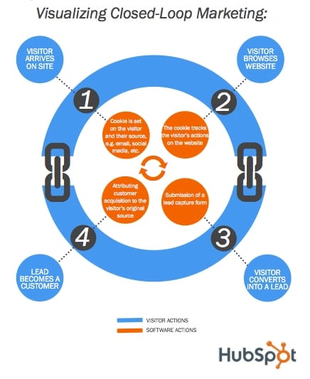 How Closed Loop Marketing Works